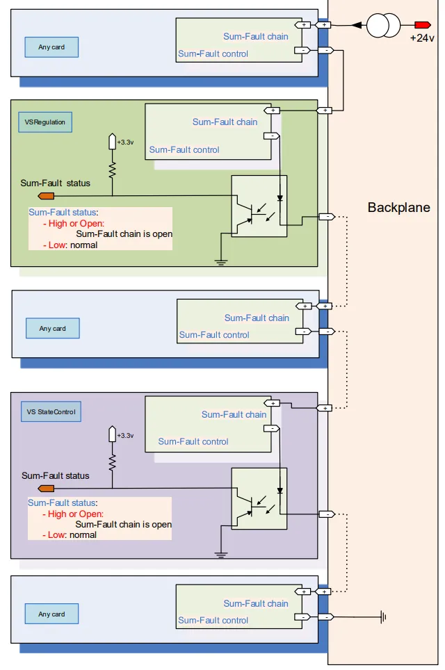 RegFGC3 Crate Fault Chains for Converter Protection