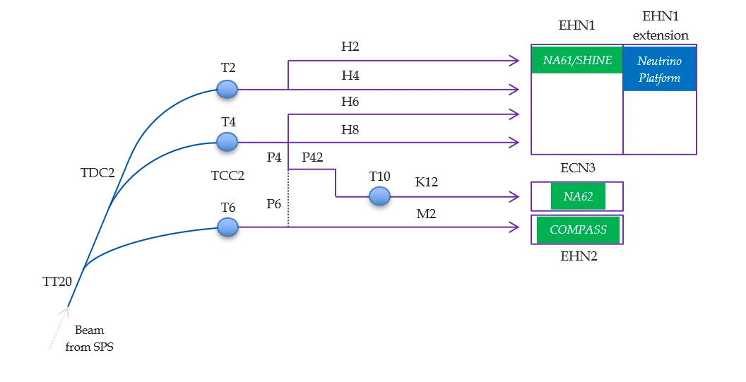 Primary (TT20 and TDC2) and NA secondary beam lines